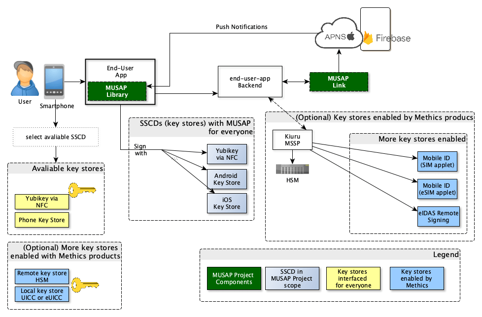 MUSAP overview