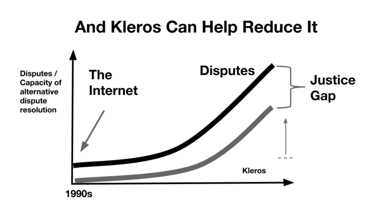Figure 2. By using blockchain and cryptoeconomic incentives, Kleros can greatly increase the capacity for dispute resolution and keep up with the rising disputes of the internet age.